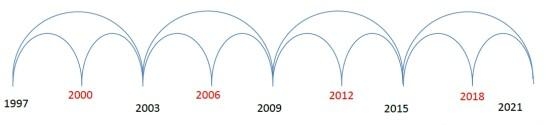 利用江恩的50%分割,得出三年為次一級周期,分別得出2000,2006,2012,2018年。