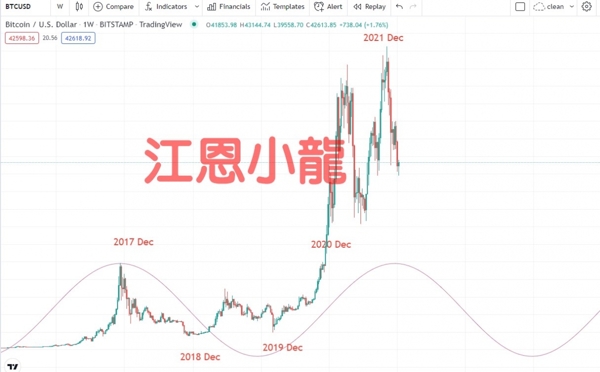 如上圖，發現每年12月都是比特幣值得銘記的時刻。