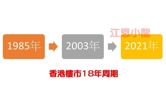香港樓市無疑是2003年開始見底上升,2021年很可能是這樓市18年的週期完結。