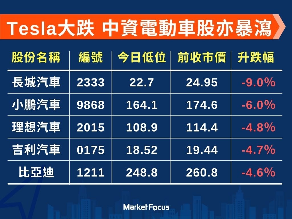 Tesla大跌中資電車股「炒車」瀉5至9% 長汽2董事辭職急跌1成