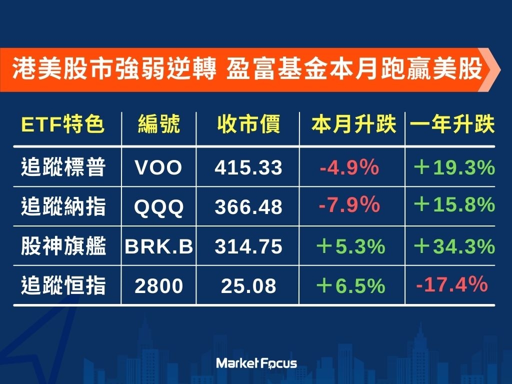 港美股市強弱逆轉恒指暴升825點連登少女輸50萬首季宜買中概股