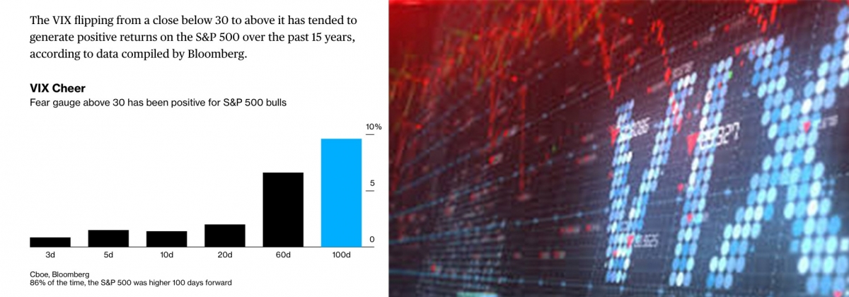 恐慌指數超過30時入市，多數可以賺錢。
