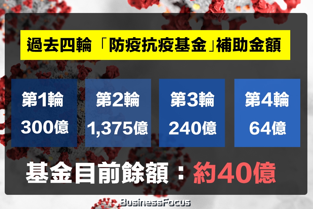政府共推出四輪防疫抗疫基金,每輪的總金額分別為300億、1375億、240億及64億。