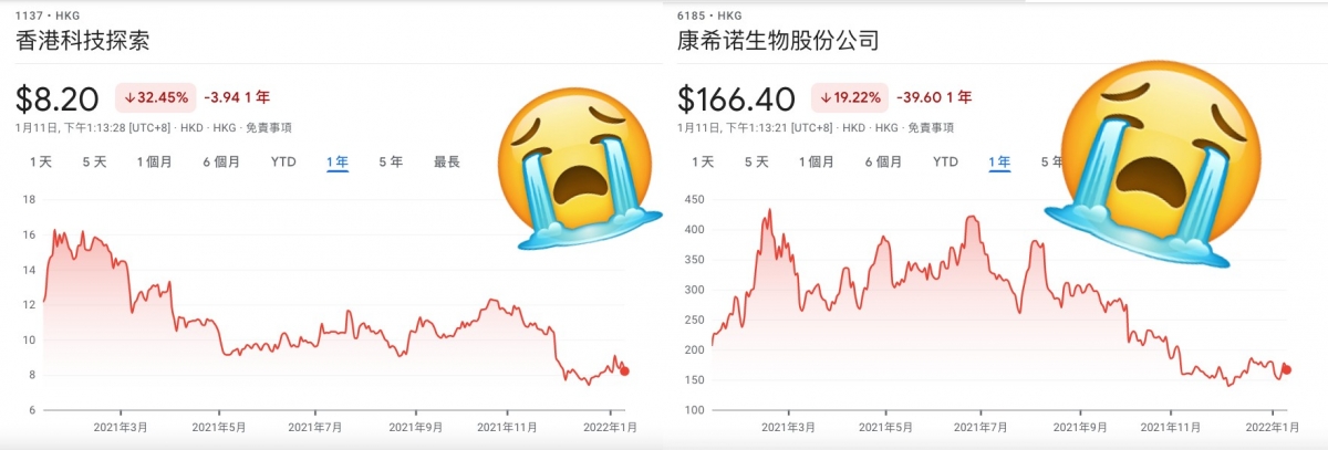 HKTV及康希諾2隻疫情股過去一年股價均已腰斬。