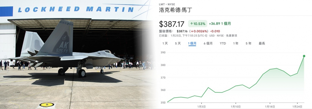 製造F-35戰機的洛歇馬丁股價本月已升近一成。