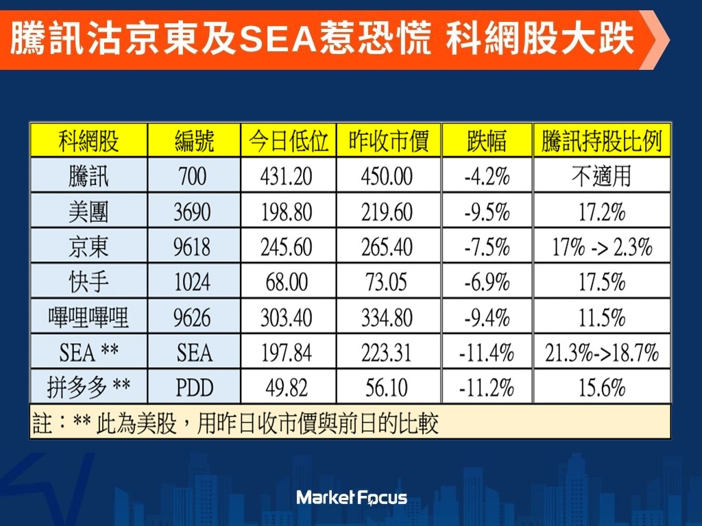 騰訊減持套現240億Sea狂瀉11% 騰訊變沽貨死神5大中概股價崩