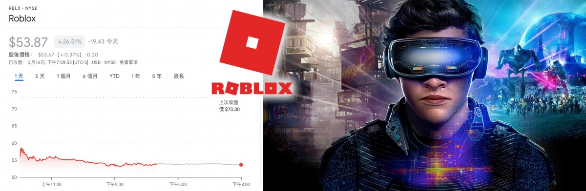 元宇宙第一股Roblox因業績差致股價暴跌逾2成。