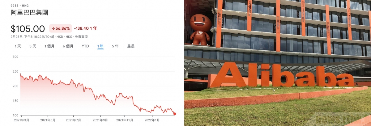 阿里巴巴股價過去一年跌多升少，屢創新低。