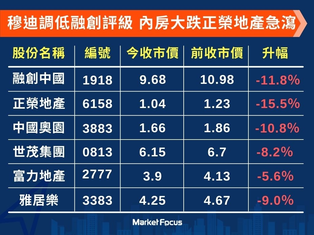 內房股全面下跌