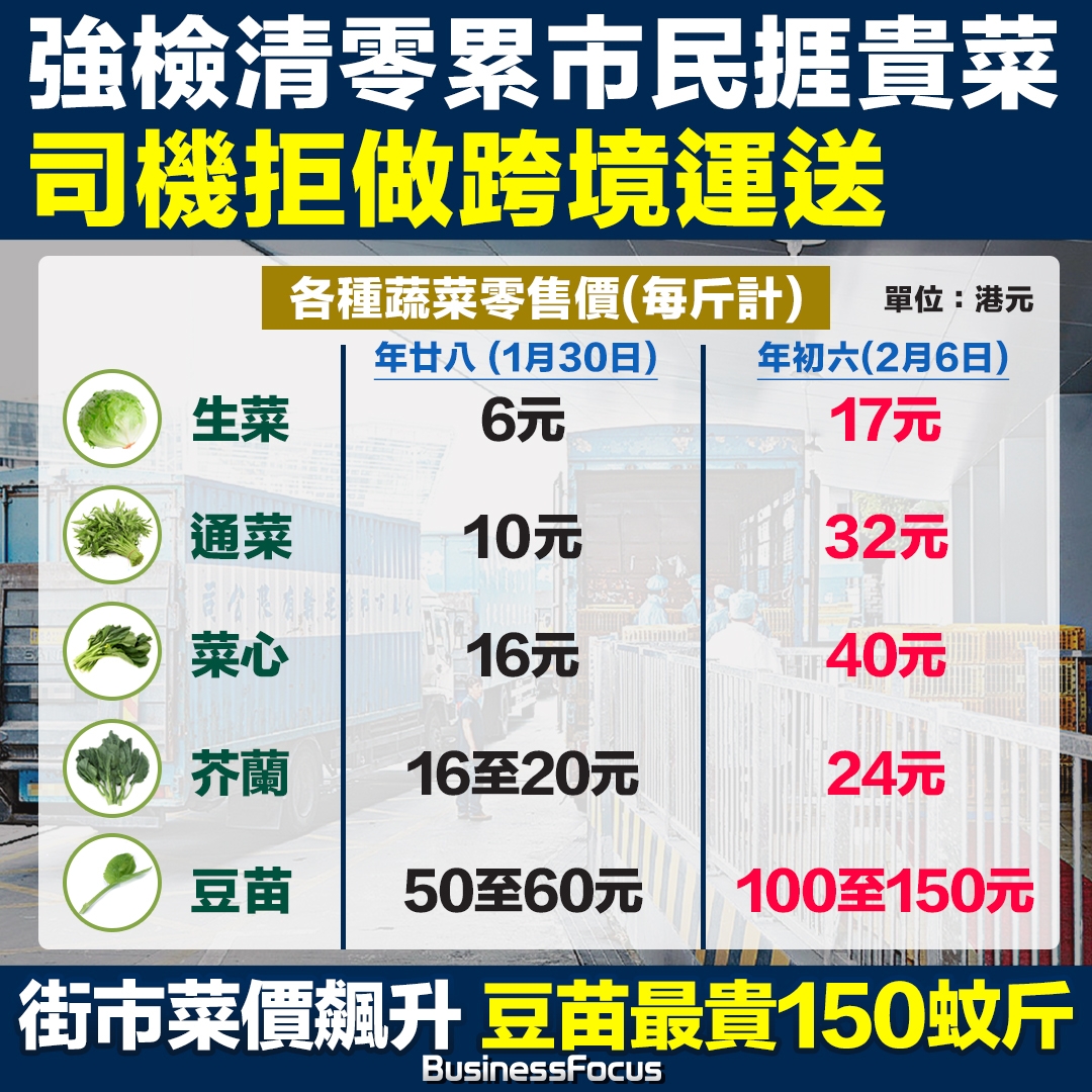 各種蔬菜零售價均上升不少