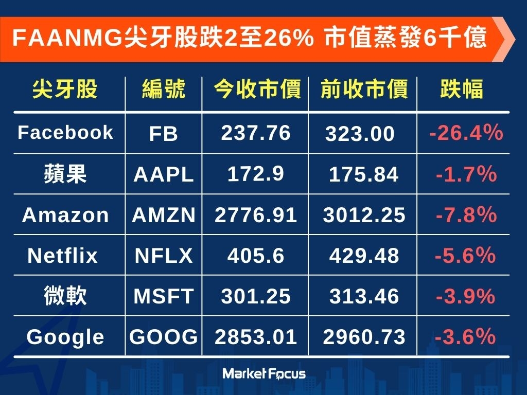Fb收入稍遜預期破紀錄狂瀉26% 亞馬遜加訂戶月費盤後升14%