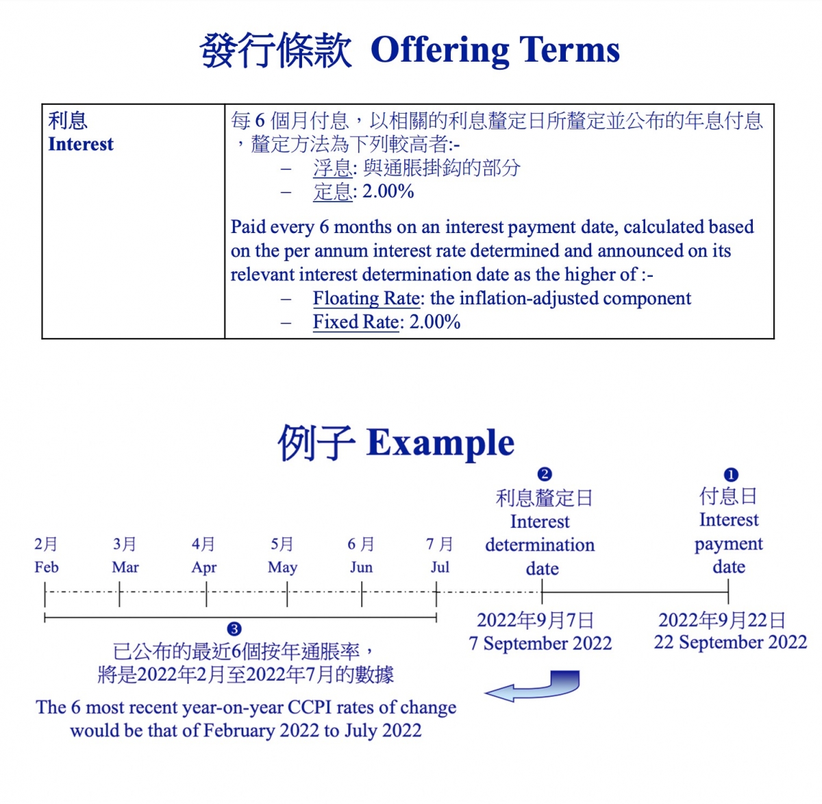 政府綠色債券與通脹掛鈎,故息率有機會超過2厘。