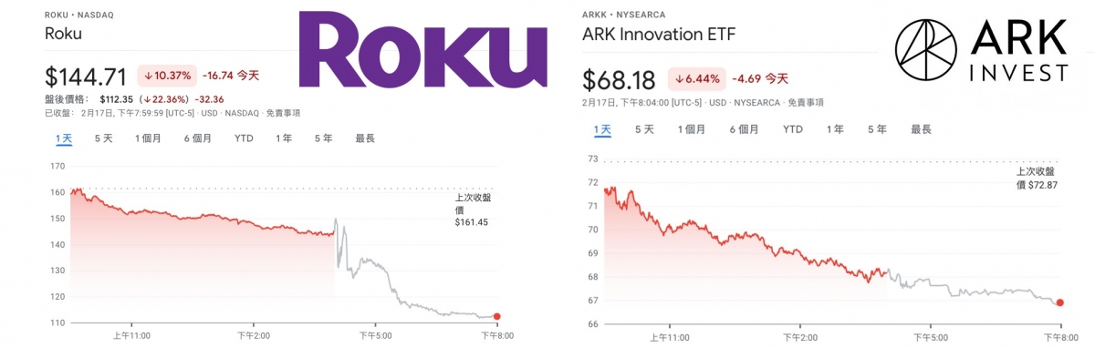 Roku業績差,拖累ARKK一同大跌。