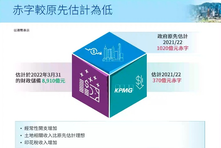 畢馬威中國估計,港府於2021/22財政年度將錄得370億港元赤字,仍然遠低於港府原先估算的1,020億港元。