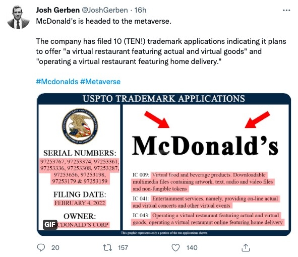 美國商標律師格本（Josh Gerben）透露，麥當勞已於4日提交了10份元宇宙相關的商標申請。