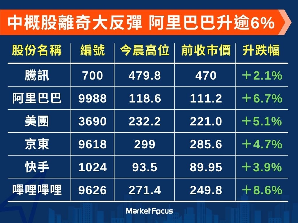 阿里帶領中概股反彈