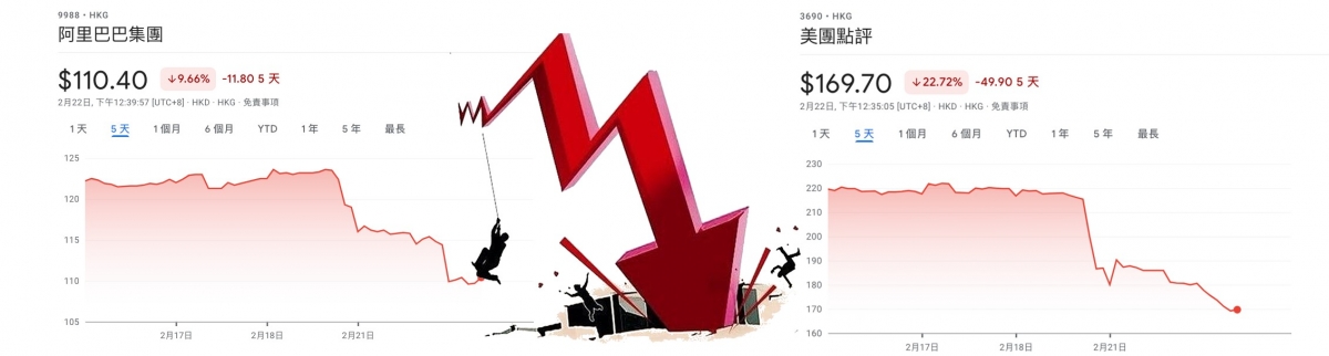 監管風暴又再升溫，美團及阿里巴巴近日暴跌。