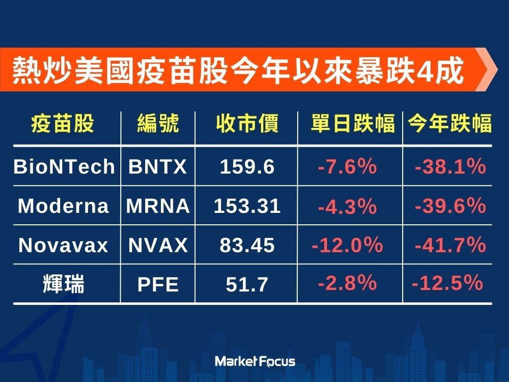 美國疫苗股大跌