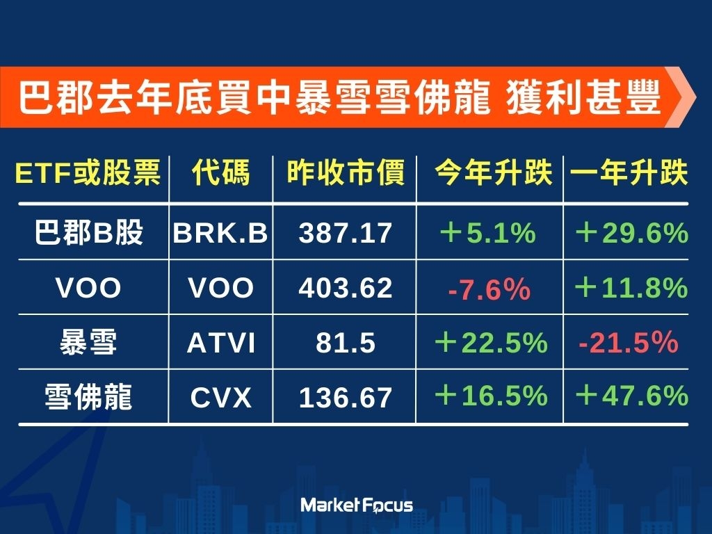 巴郡去年第4季獨具慧眼,大舉買入暴雪及雪佛龍。