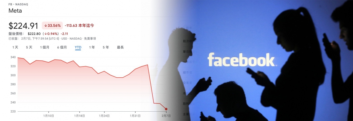 Facebook壞消息不絕，股價較高位已累跌逾4成。
