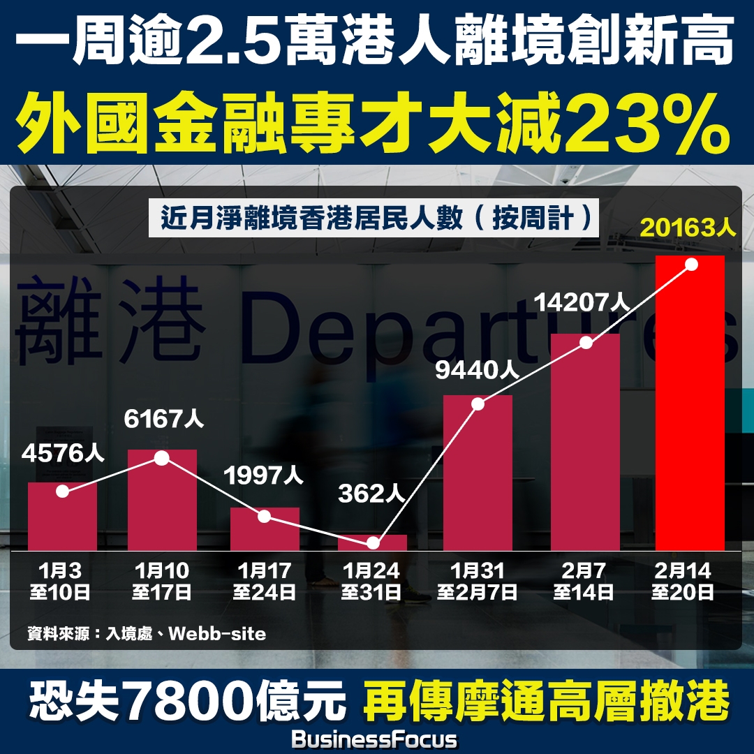 港人離境創新高。