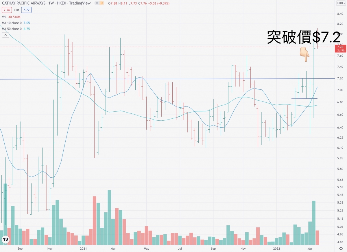 這兩個股價圖顯示的圖形實在太相似，技術突破為$7.2，就在上星期突破。