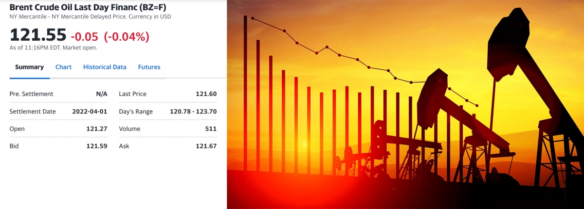 布蘭特期油又升穿120美元關口。