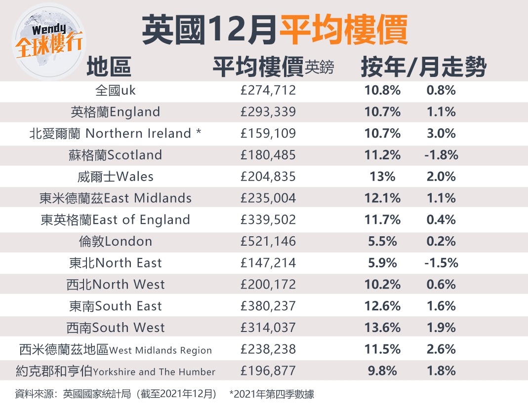 根據英國統計局最新數據顯示,2021年12月英國整體樓價按年上升10.8%,按月升0.8%,平均樓價為274,712英鎊(約288萬港元)。