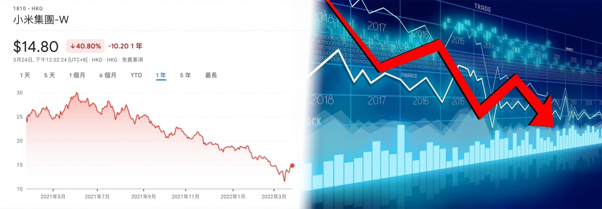 小米股價一年以來跌逾五成，小股民失望。