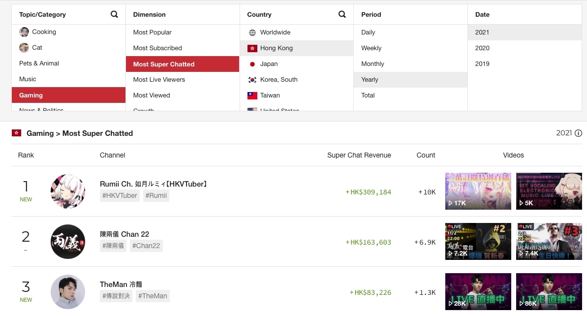 2021年香港地區遊戲類YouTube頻道中，獲最多Super Chat的頻道首三位分別是香港虛擬YouTuber 「Rumii Ch. 如月ルミィ」、直播打機YouTuber「陳兩儀 Chan 22」，及傳說對決職業選手「TheMan 冷麵」。