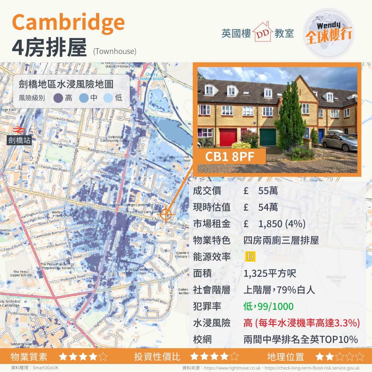 評分會以投資性價比﹑物業質素以及地理位置評分,0粒星為最低,滿分最高為5粒星。