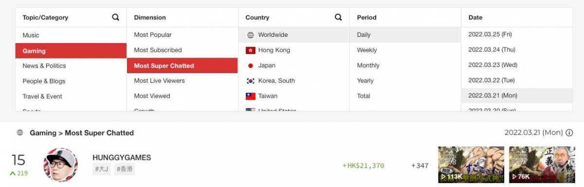 大J在直播打機期間，獲觀眾「課金」逾2萬港元。此收入於當日的遊戲類別中，全球排第15位。