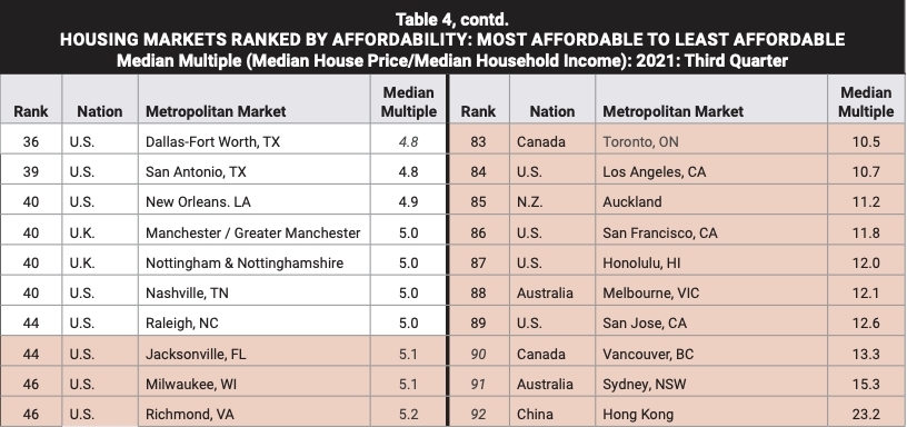 Demographia最新公佈「國際樓價負擔能力統計報告」，香港已連續12年蟬聯全球樓價榜首。
