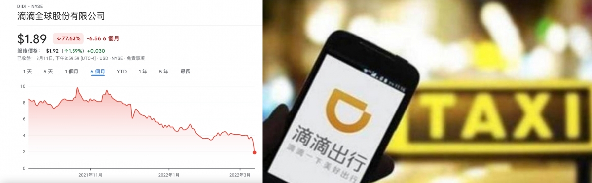 滴滴股價較高位已累跌近9成。