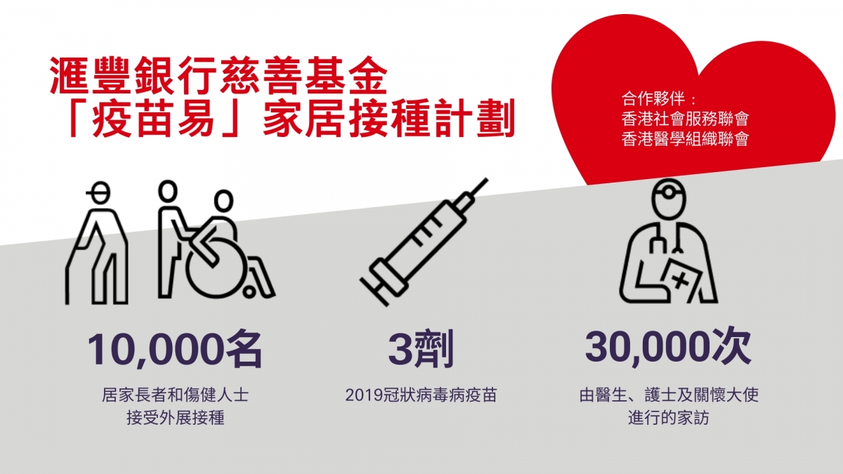 滙豐銀行慈善基金推出「疫苗易」家居接種計劃,免費為有需要人士接種新冠疫苗接種三劑疫苗。