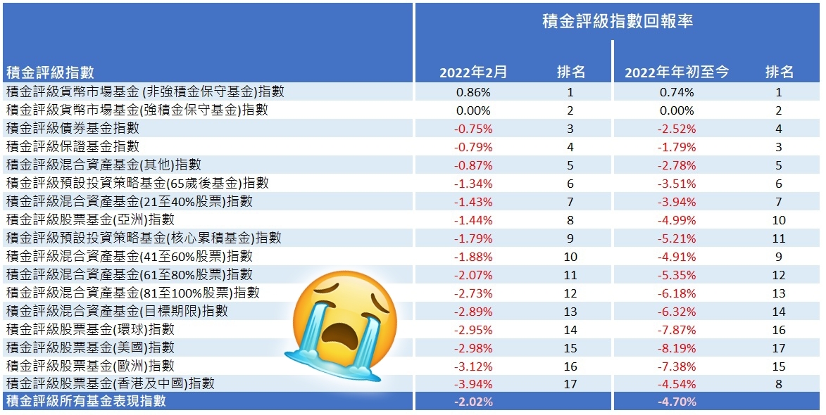 2月份強積金只有保守基金及貨幣基金有錢賺。