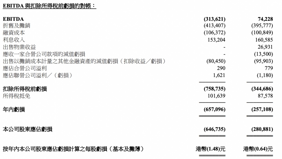 電視廣播公佈業績,年內虧損達657,096千元(6.57億元)。