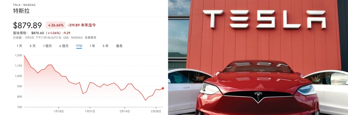 Tesla有潛力,但近日股價跌幅甚大。