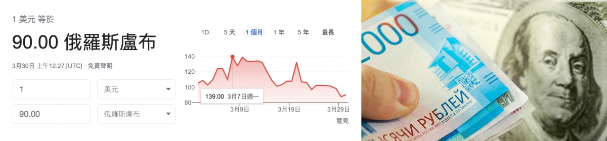 俄羅斯盧布暴跌後近日大幅反彈。