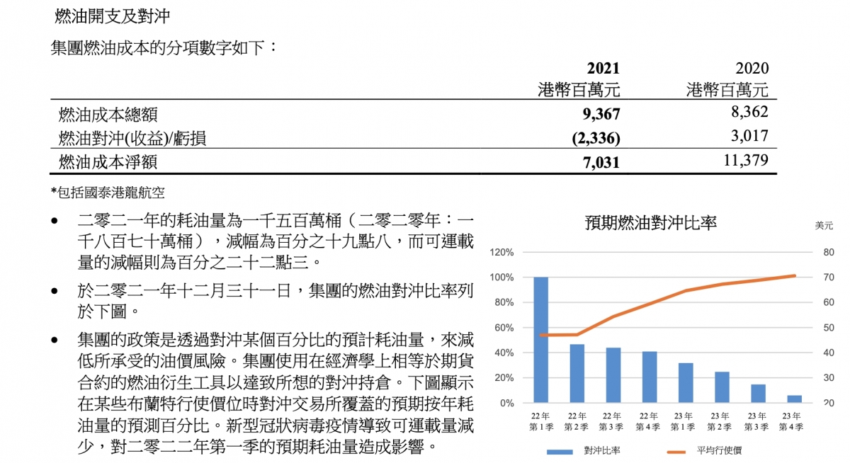 油價上漲,令國泰燃油對沖業務大賺。