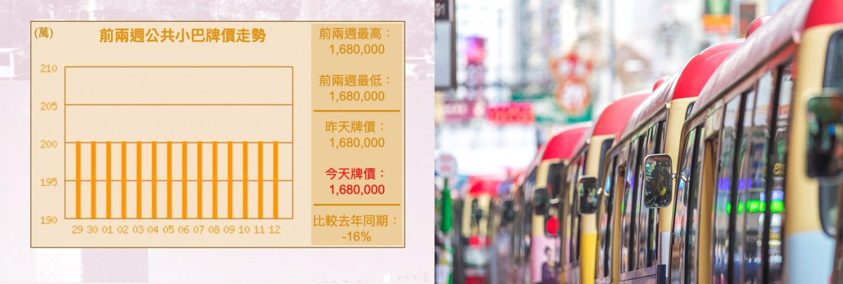 小巴牌價慘跌至170萬,不少車主陷負資產。