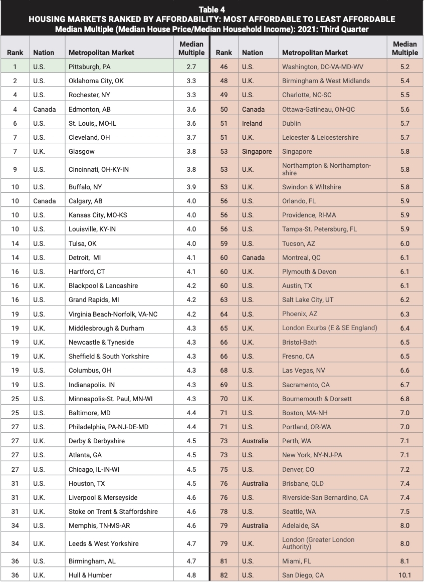 排名最末則是美國的匹茲堡，樓價中位數對家庭入息比率只有2.7倍。