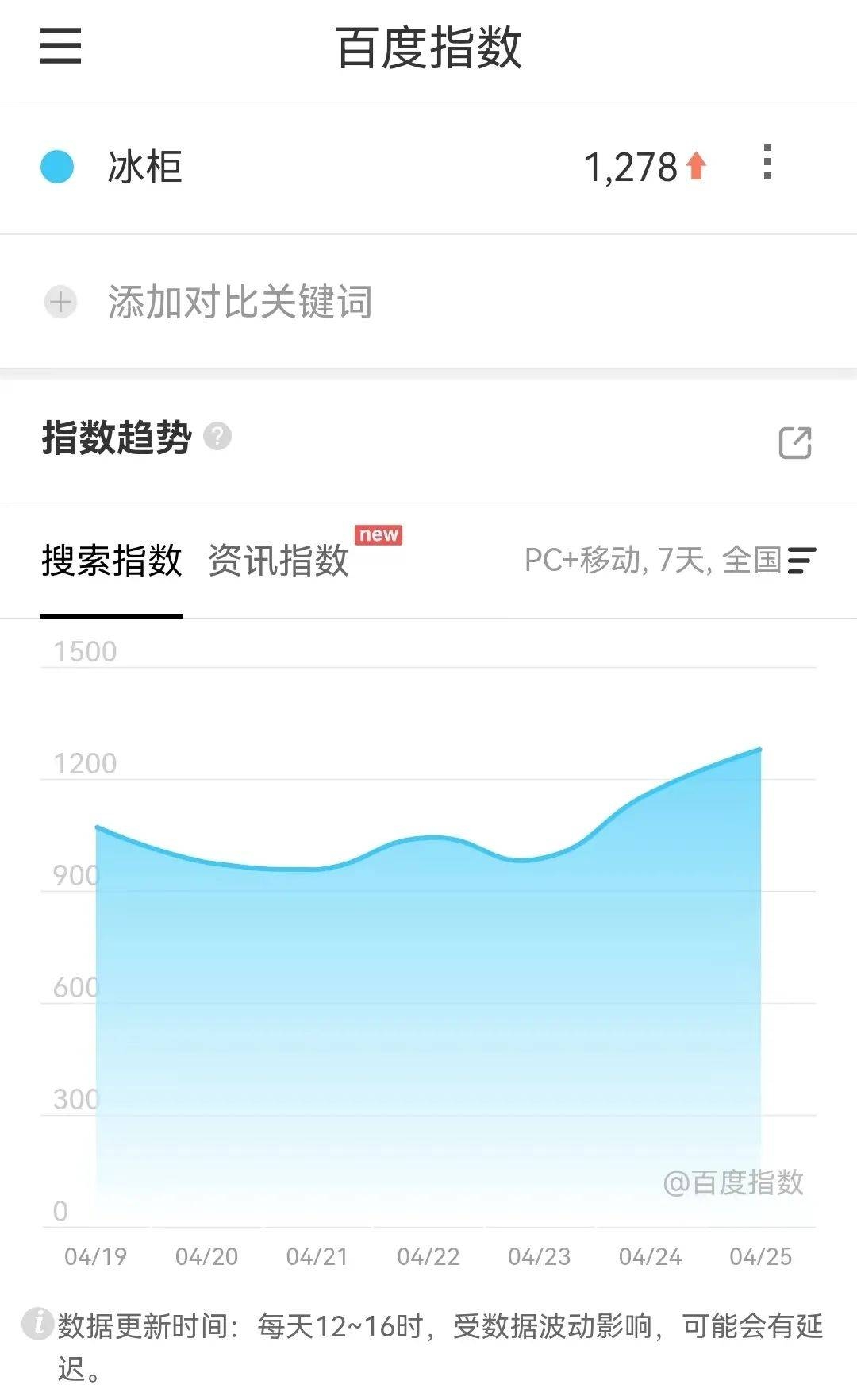 「冰櫃」近一周搜索熱度同比增近190%,成為最炙手可熱的家用電器。百度指數也顯示,近日冰櫃搜索量有所攀升。