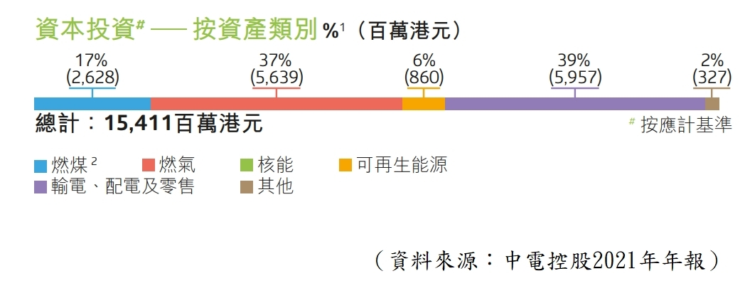 【圖3】--按能源類別劃分的營運盈利