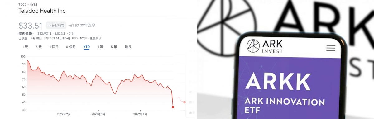 Teladoc一天暴跌4成，ARKK趁低吸納。