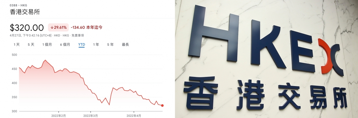 港交所股價從一年高位已累跌近4成。