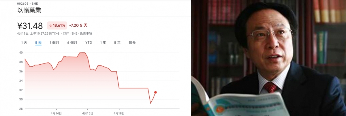 以嶺藥業連跌3天，創辦人吳以嶺身家大縮水。