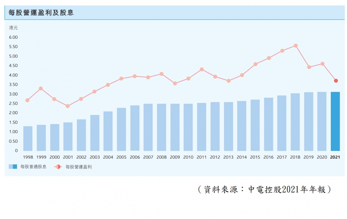 【圖4】--營運盈利及股息