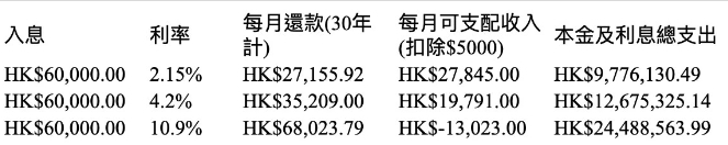 如果月入6萬,買800萬樓,9成按揭。