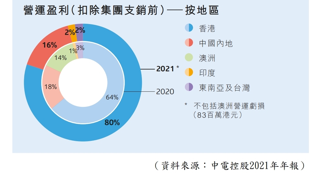 【圖1】--各地區盈利貢獻